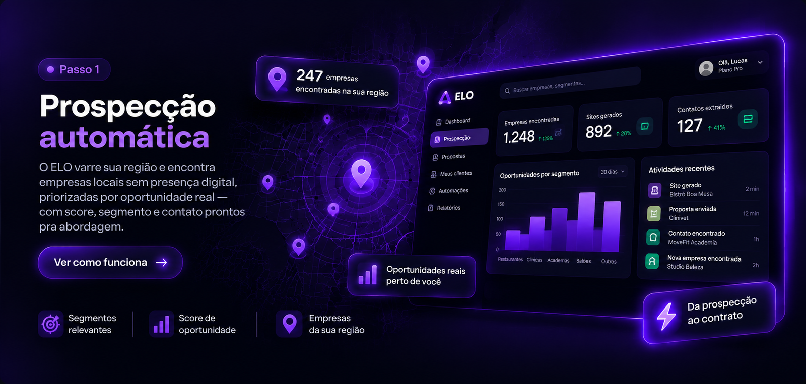 Prospecção automática: o FLUX varre a região e encontra empresas locais sem presença digital, priorizadas por oportunidade real, mostrando 247 empresas encontradas, mapa de oportunidades e painel com score de cada negócio